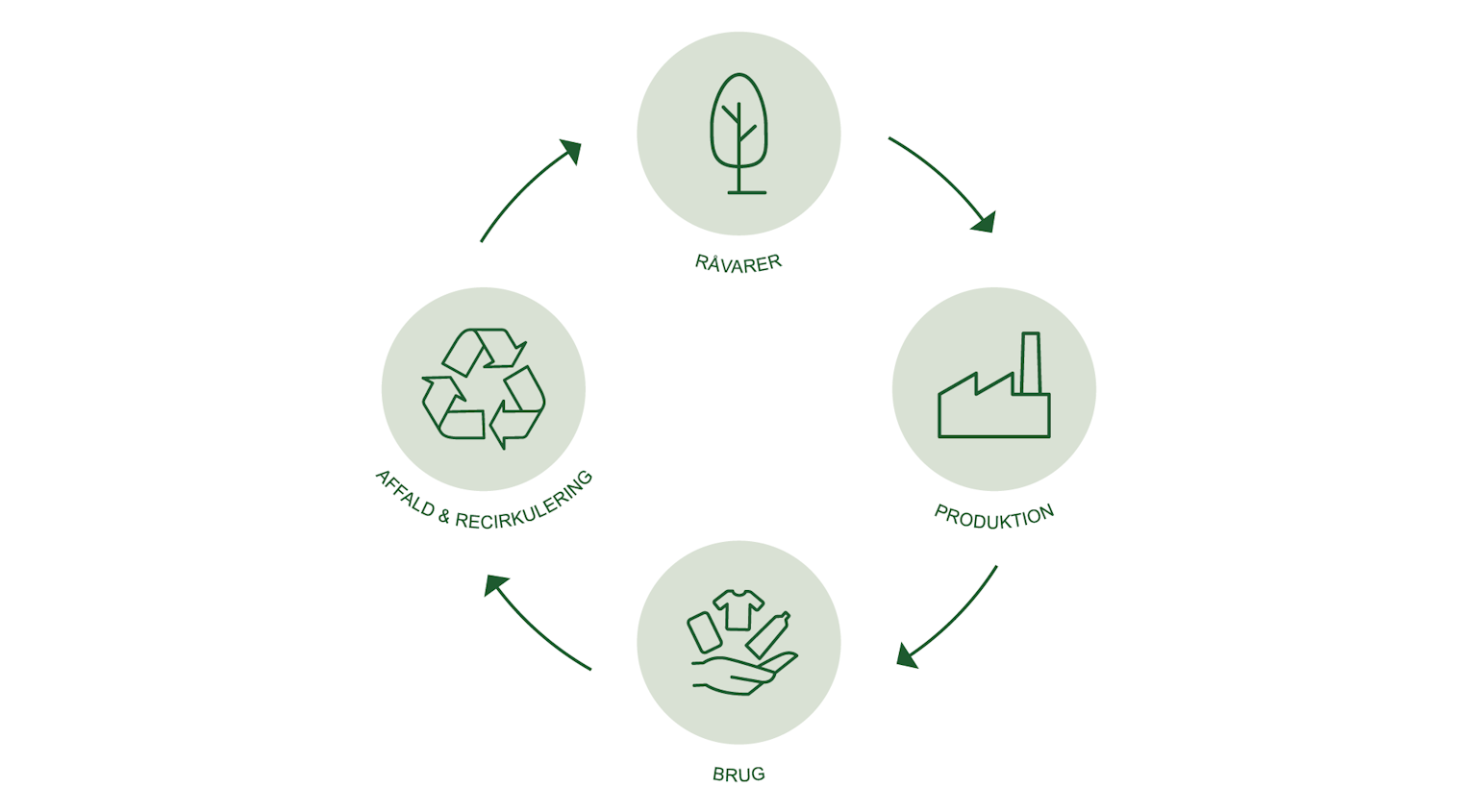 Simpel illustration af de fire faser i et produkts livscyklus