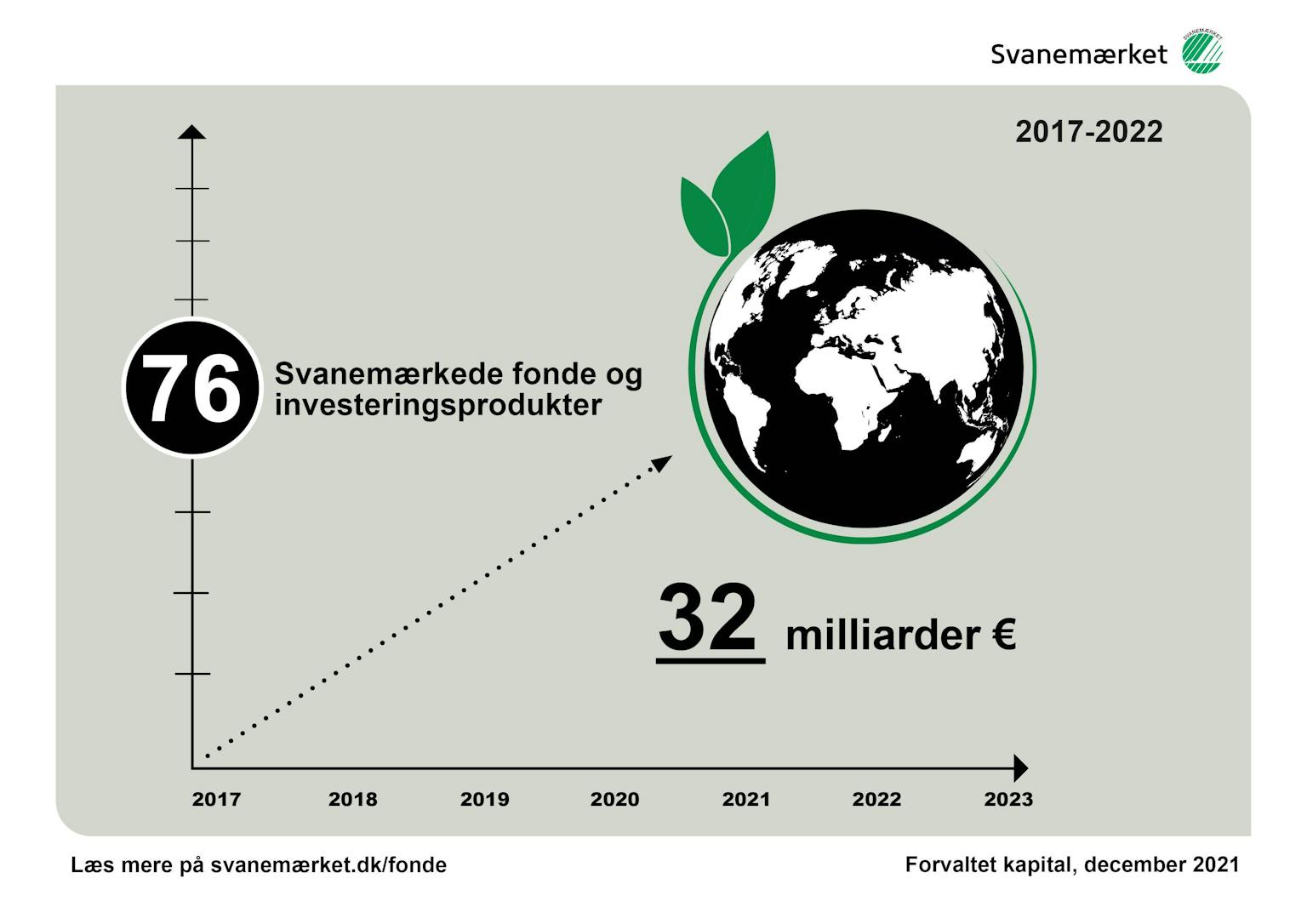 Graf der viser vækst i svanemærkede investeringsfonde 2017-2022
