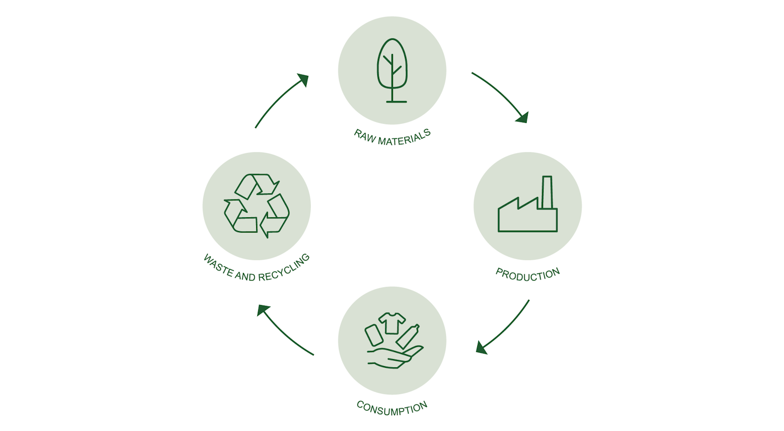 Simple illustration of the four phases in a product life cycle